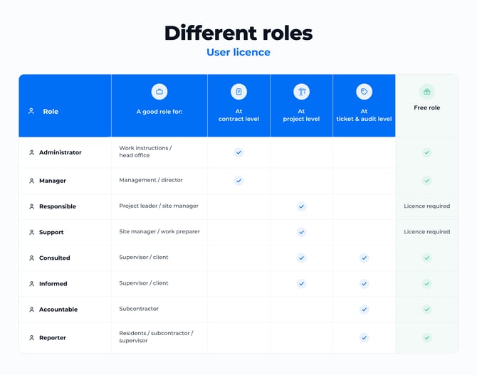 Different roles